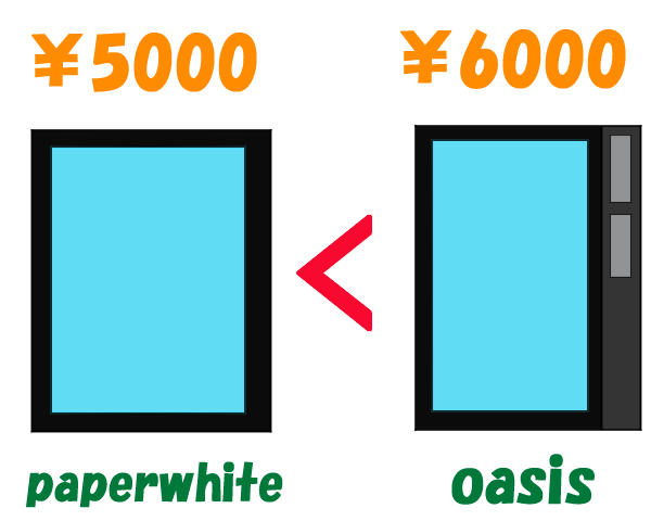 Kindle paperwhiteとKindle oasisは無料回線を付加するための料金が違う