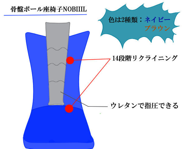 骨盤ポール座椅子NOBIIILの説明図