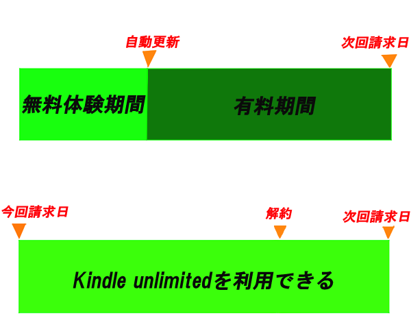 Kindle unlimitedの解約について