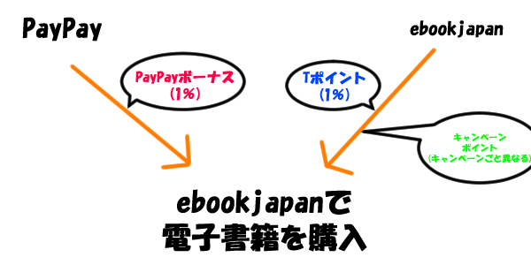 ebookjapanのポイント還元のイメージ図