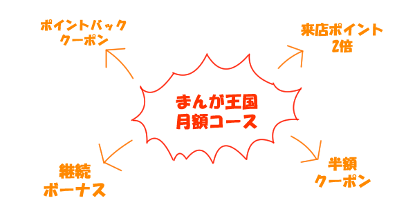 まんが王国の月額コースのイメージ図